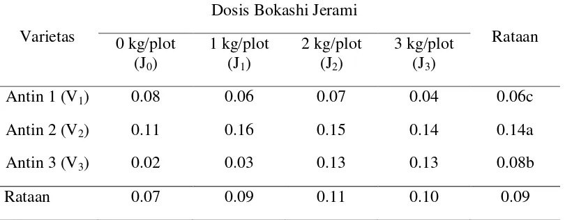 Tabel 8. Indeks panen ubi jalar dengan perlakuan varietas dan pemberian berbagai dosis bokashi jerami padi 