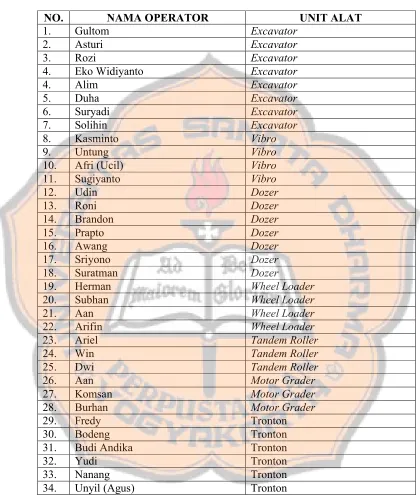 Tabel 2: Daftar Nama-Nama Operator 