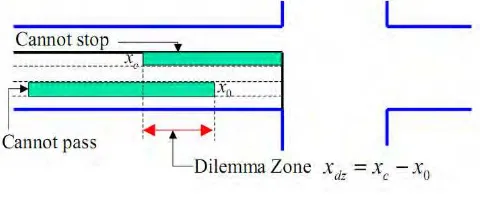 Fig. 2.   A graphical illustration of the dilemma zone at signalized intersections 