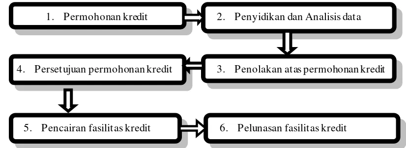 Gambar 1: Skema Prosedur Umum Pemberian Kredit. 