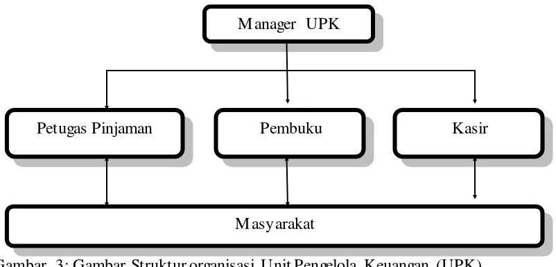 Gambar  3: Gambar Struktur organisasi Unit Pengelola Keuangan (UPK) 