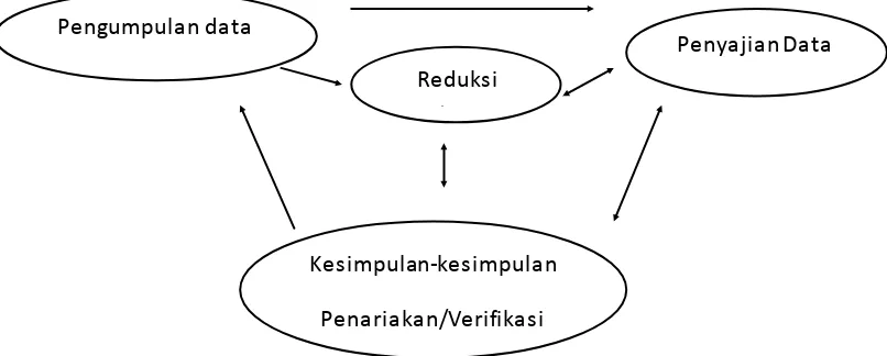 Gambar 6 : Komponen-komponen Analisis Data Model Interaktif 