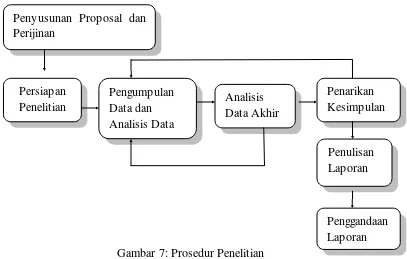 Gambar 7: Prosedur Penelitian 