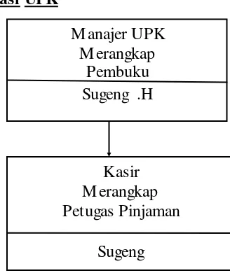 Gambar 9: Struktur Organisasi UPK 