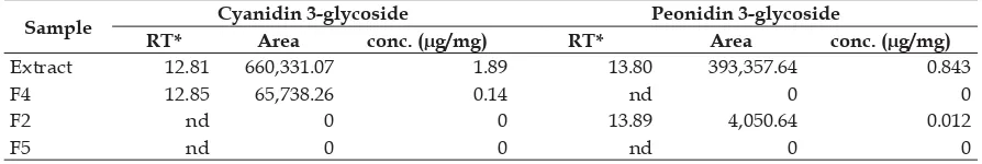 Table 6. Apoptotic and necrotic cells percentage caused by PTLC fractions of black rice bran methanolic extract on HeLa cells 