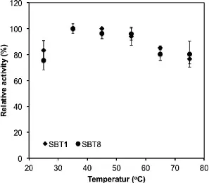 Fig. 2. Relative activity of SBT1 and SBT8 cellulase at various temperatures. Error bars represent the standard deviations of the corresponding values