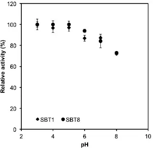 Fig. 3. Relative activity of SBT1 and SBT8 cellulase as a function of pH. Error bars represent the standard deviation of the corresponding values.