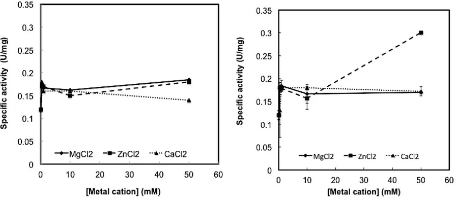 Fig. 4. Effect of divalent metal cations on the enzymatic acitivity of (a) SBT1 cellulase and (b) SBT8 cellulase
