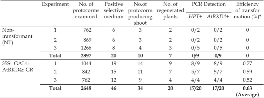 Table 1. Efﬁ ciency of transformation of Phalaenopsis “Sogo Vivien”