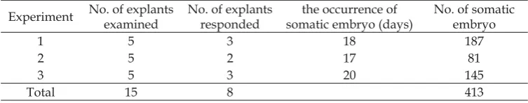 Figure 6. Formation of somatic embryos from leaf explants of P. “Sogo Vivien” T#1 transformant  after induction by dexamethasone (Dex)