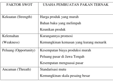 Tabel 1. Faktor Swot 