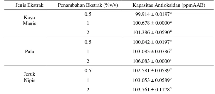 Tabel 8. Hasil pengukuran kapasitas antioksidan pada penambahan ekstrak rempah 