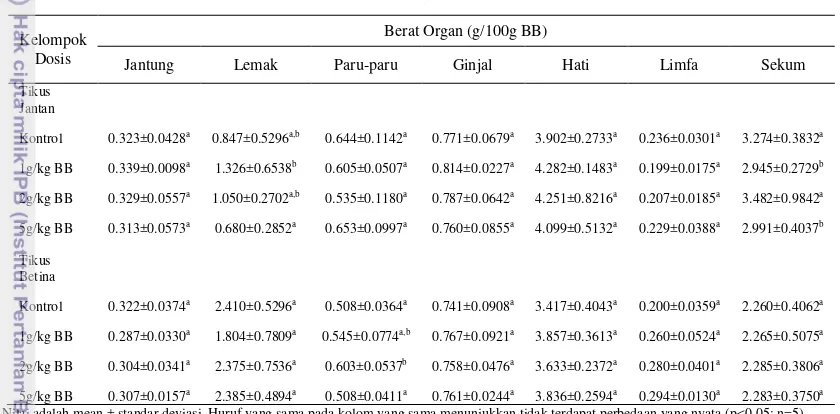 Tabel 10. Rata-rata berat organ tikus setelah perlakuan 