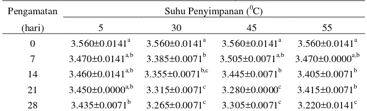 Tabel 12. Stabilitas pH selama penyimpanan 