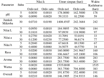 Tabel 21. Nilai k, umur simpan, dan waktu kadaluarsa minuman fungsional kunyit asam citarasa jeruk nipis pada suhu 50C dan 300C 