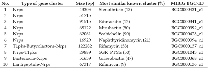 Table 1. NRPS gene cluster of secondary metabolites from Streptomyces sp. strain GMY01 based on AntiSMASH analysis 