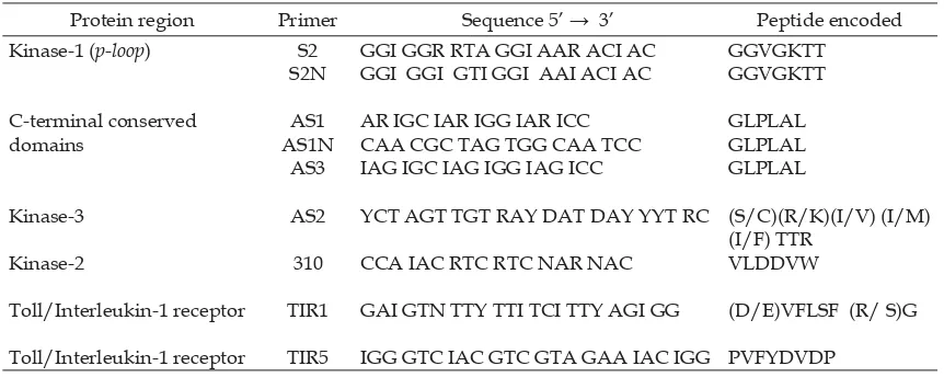 Table 1. Degenerate primers used to isolate resistance gene analogs in melon