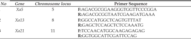 Table 1. List of bacterial leaf blight resistance genes and sequence of primers