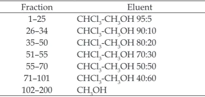 Table 1. Comparison of solvents used to separate Ficus septica stem latex fractions using column chromatography