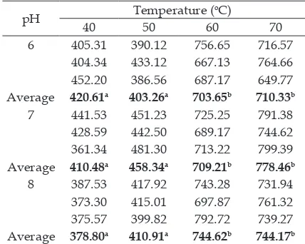 Table 3. Ficin enzyme activity at different temperatures and pH during incubation    