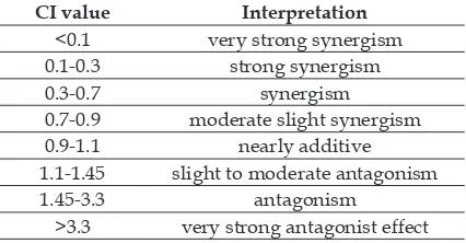 Table 1. Interpretation of Combination Index (CI) values