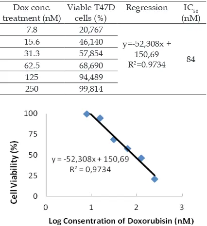 Table 2. The cytotoxic effect of Doxorubicin on T47D cells