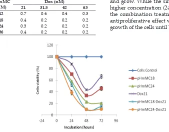 Figure 5. The inhibiting effects of pHmMC, Dox, and pHmMC-Doc treatments on the T47D cell proliferation.