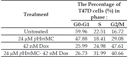 Table 4.  The inhibiting effects of ppHmMC, Dox, and HmMC-Doc treatments on the T47D cell cycle