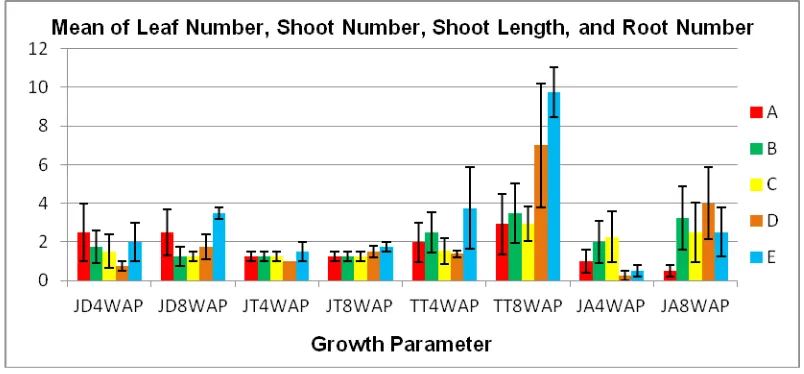 Figure 4. Mean of leaf number, shoot number, shoot length, and root number of shallot plantlets at 4 and 8 WAP