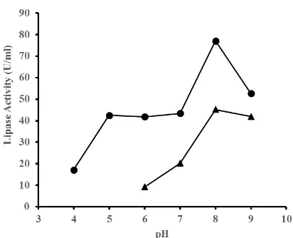 Fig. 2. Effect of temperature on the hydrolytic (●) and esteriication activity (▲) of Aspergillus niger 65I6 lipase.