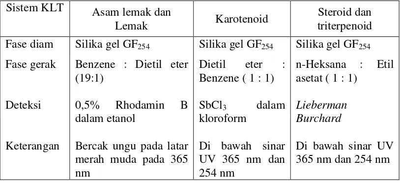 Tabel 2. Sistem KLT untuk Uji Penegasan Skrining Fitokimia dalam Ekstrak Petroleum Eter