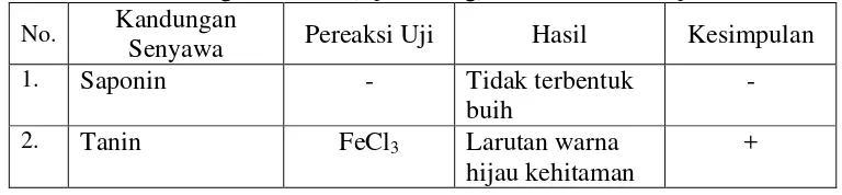 Tabel 5. Hasil Skrining Fitokimia (Uji Tabung) Ekstrak Etanol Biji Buah Merah. 