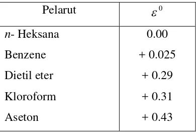 Tabel 1. Nilai konstanta dielektrik beberapa pelarut 