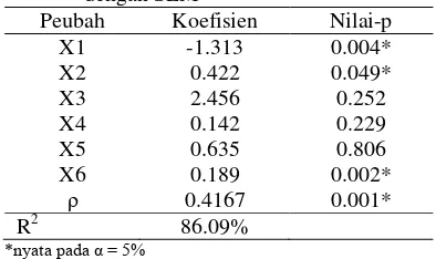 Tabel 4  Pendugaan parameter model tetap  dengan SEM 