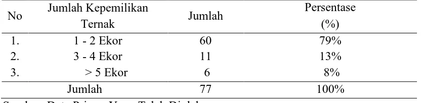 Tabel 4. Klasifikasi responden berdasarkan jumlah kepemilikan ternak kerbau di Kecamatan Kerajaan Kabupaten Pakpak Bharat 