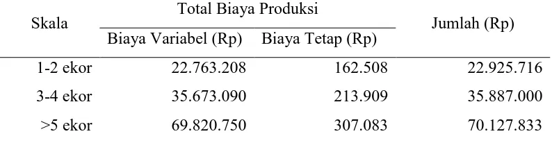 Tabel 6. Rata-rata biaya produksi usaha ternak kerbau per responden per tahun (Rp/ Tahun) 
