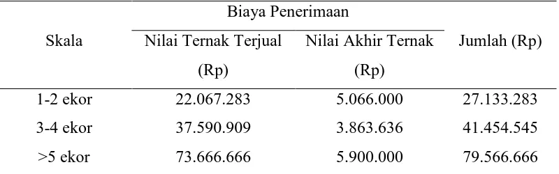 Tabel 7. Rata-rata hasil penerimaan produksi usaha ternak kerbau per responden per tahun (Rp/ Tahun) Biaya Penerimaan 