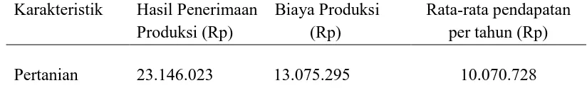 Tabel 8. Rata-rata pendapatan peternak dalam usaha ternak kerbau di Kecamatan Kerajaan Kabupaten Pakpak Bharat Pendapatan 