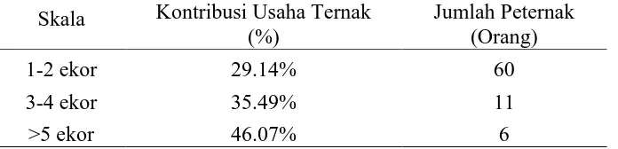 Tabel 10. Rata-rata persentase kontribusi pendapatan usaha ternak kerbau Kontribusi Usaha Ternak Jumlah Peternak 