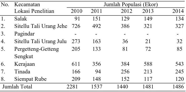 Tabel 2. Populasi Ternak Kerbau Menurut Kecamatan di Kabupaten Pakpak Bharat Tahun 2010 – 2014 No