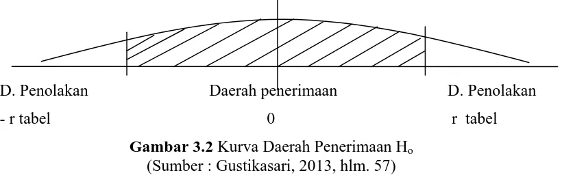 Gambar 3.2 Kurva Daerah Penerimaan Ho (Sumber : Gustikasari, 2013, hlm. 57)