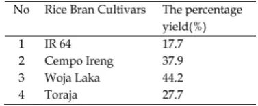 Table 1. Solvent system and spray reagent for detecting secondary metabolites group.