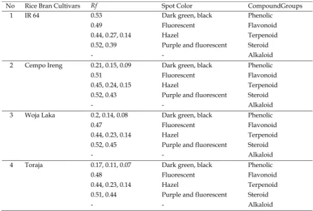 Table 4. The chromatographic characteristics and the Rf value of ethanolic extract of rice bran.
