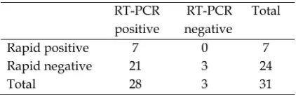 Table 1. Anigen Rapid Test kit AIV AAg vs RT PCR(for typing).