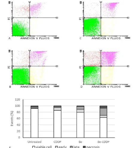 Figure 3. The effect of single treatment of brazilein andits combination with cisplatin on cell cycle profiles on4T1 cells