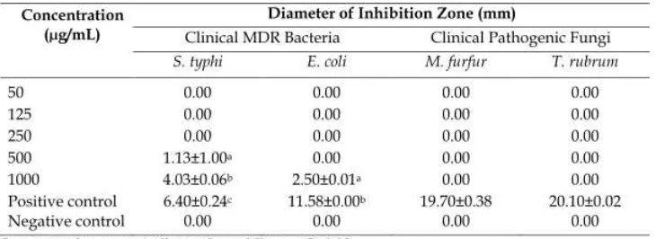 Table 1. Fungal pigment yield with different solvents.