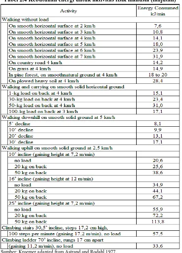 Tabel 2.4 Kebutuhan energi untuk aktivitas fisik manusia (lanjutan) 