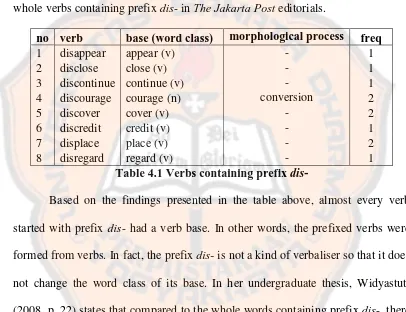 Table 4.1 Verbs containing prefix regard (v) dis- 