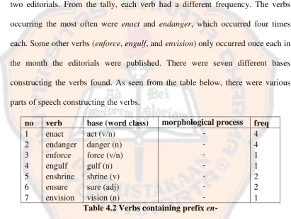 Table 4.2 Verbs containing prefix vision (n) en- 