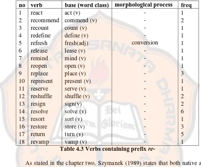 Table 4.3 Verbs containing prefix vamp (v) re- 